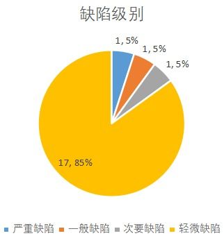 CSDN軟件開發(fā)中的缺陷分析與改進策略