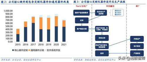 華安鑫創 國內車載模組龍頭綁定上游屏廠，戰略轉型Tier1軟件與集成服務商
